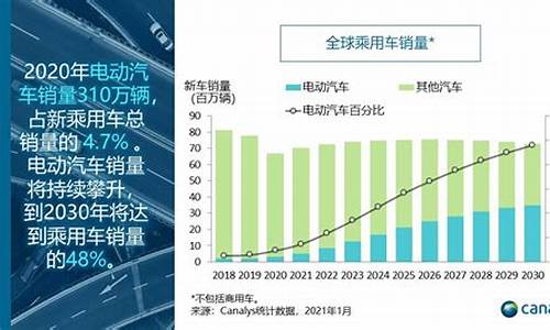 全球新能源汽车销量