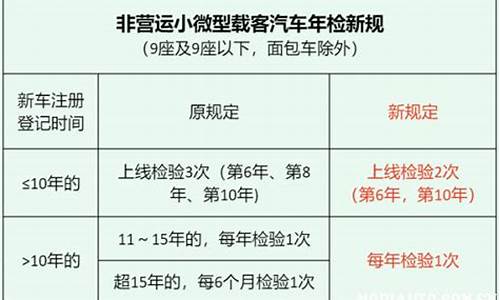 2023年最新车检政策_2023年最新车检政策第八年免检